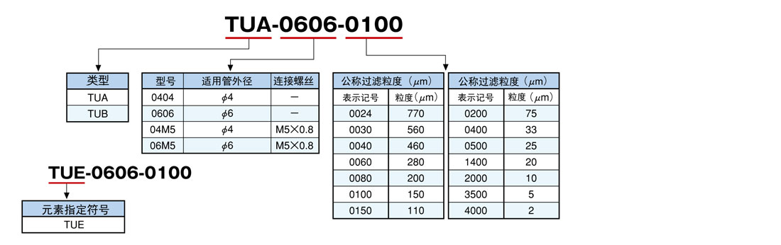 TU系列微型接头滤芯