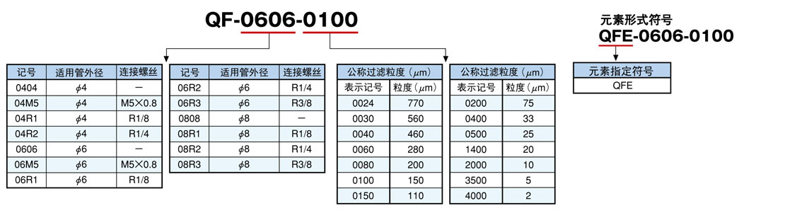 QF系列一触式接头滤芯