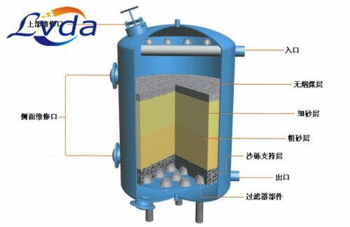 浑浊液体的克星石英砂过滤器